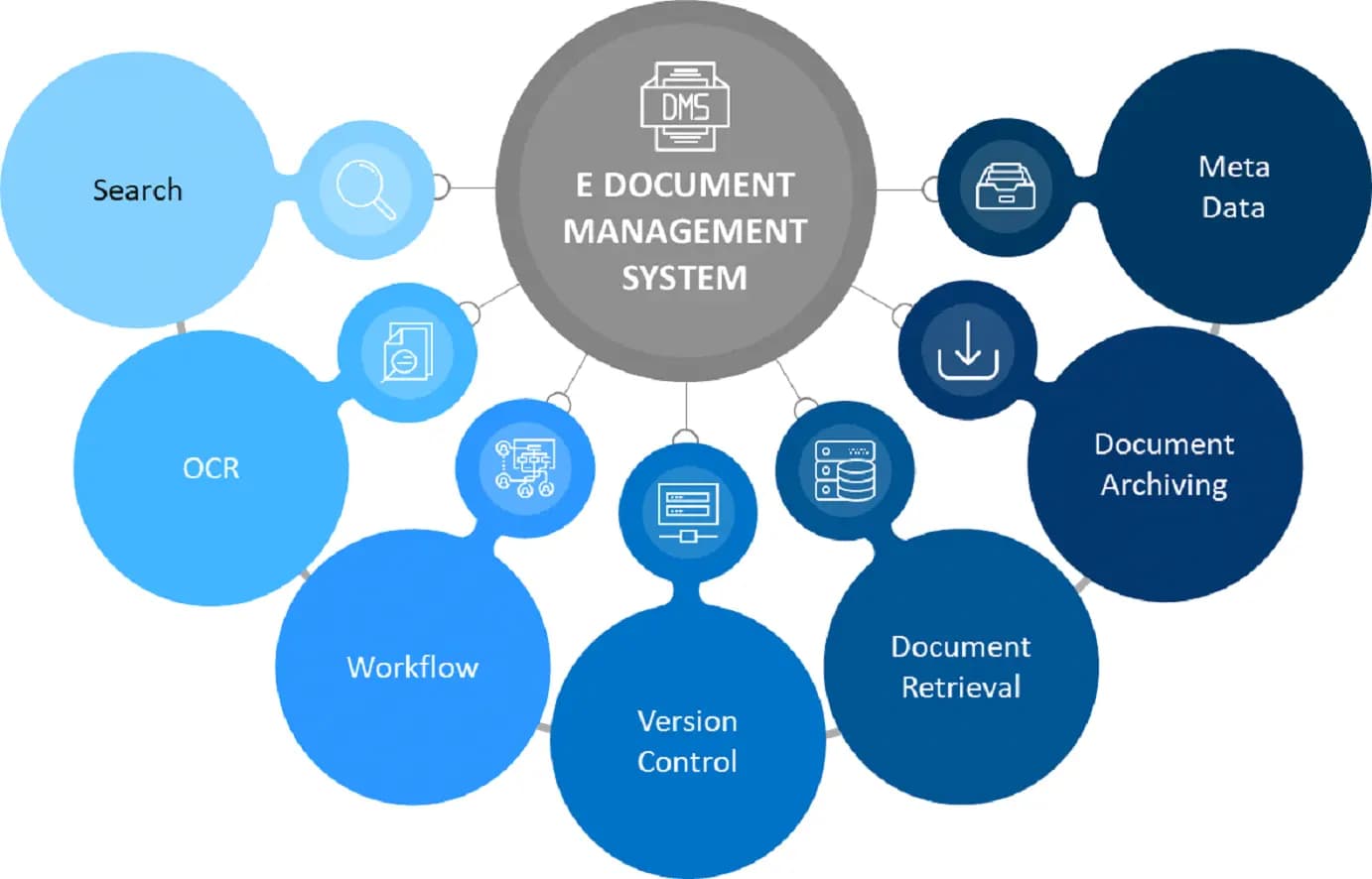 Electronic Document Management and Hold Management