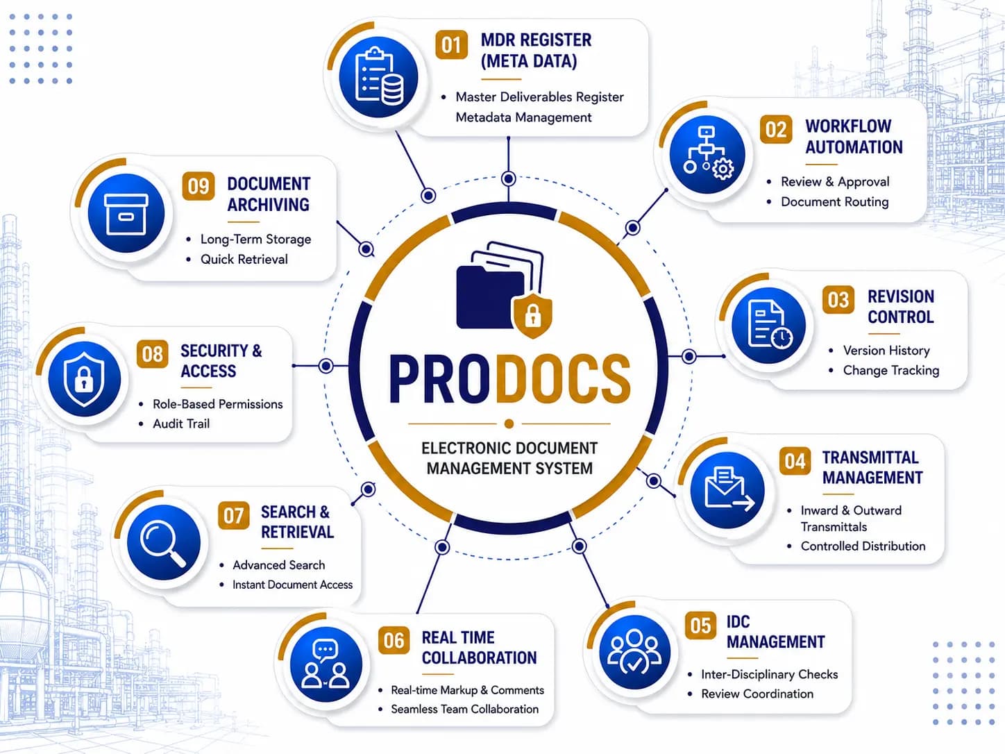 Electronic Document Management and Hold Management