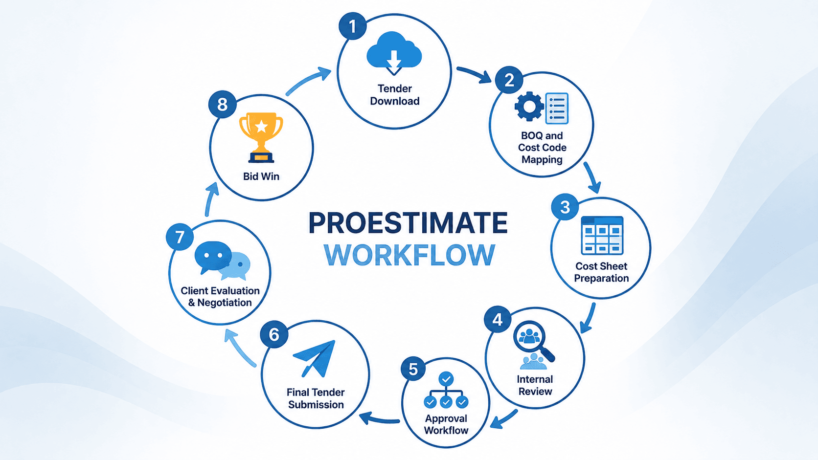 PROESTIMATE WORKFLOW